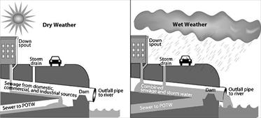 Combined Sewer System