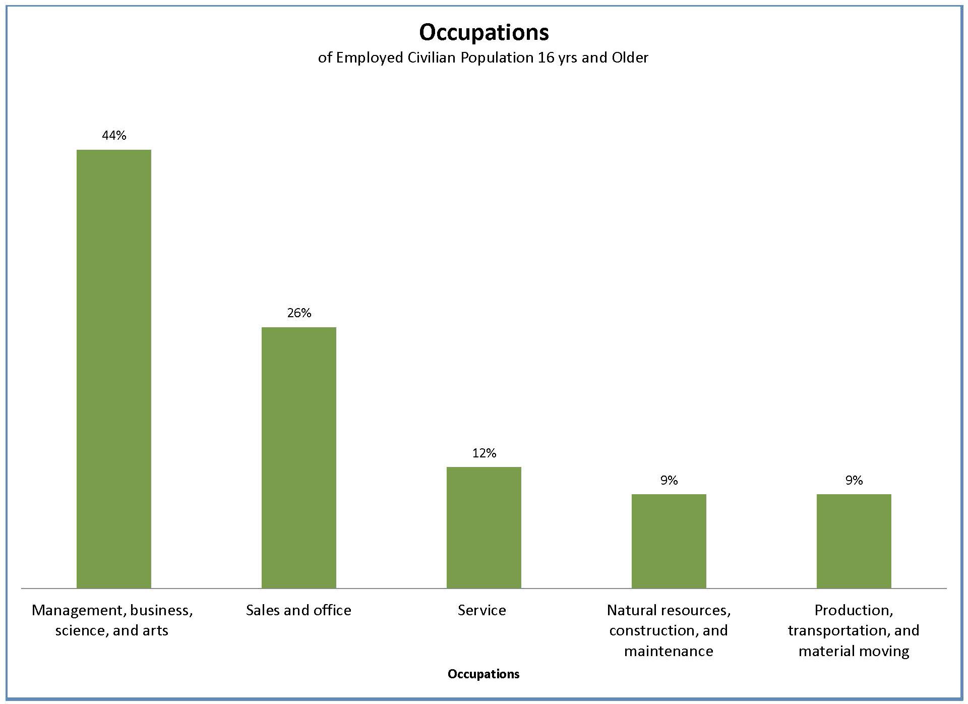 Occupations